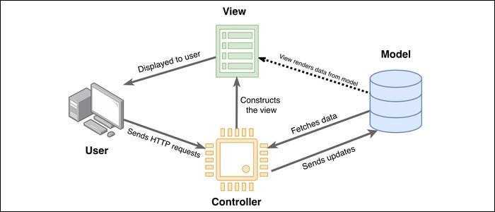 Model-View-Controller