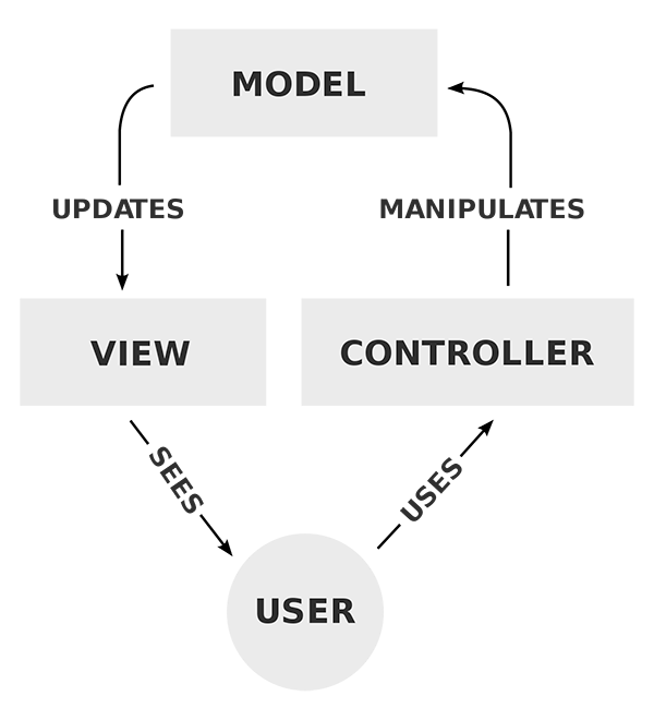 Model View Controller