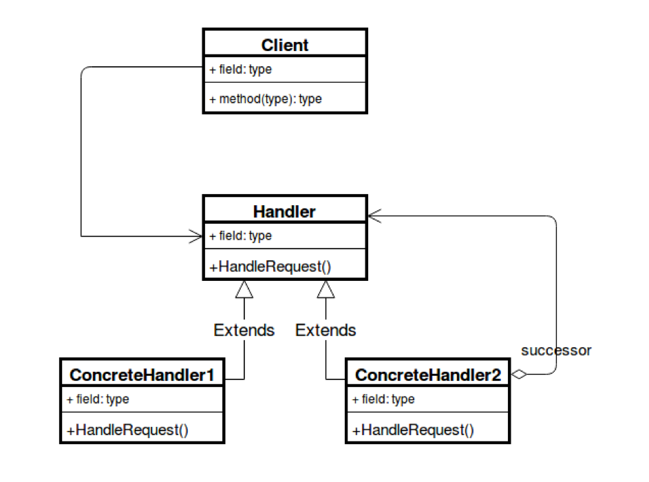 Behavioral Patterns (Davranışsal Kalıplar)