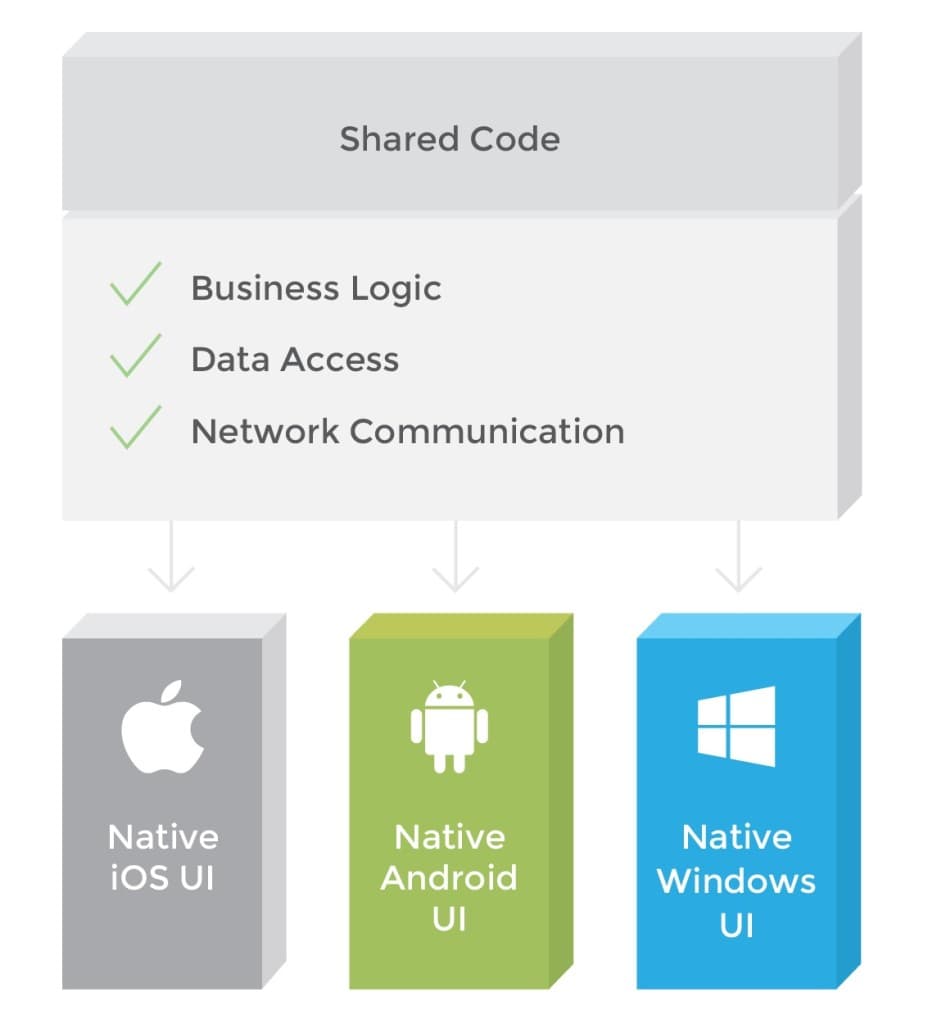 Xamarin Nasıl Çalışır?