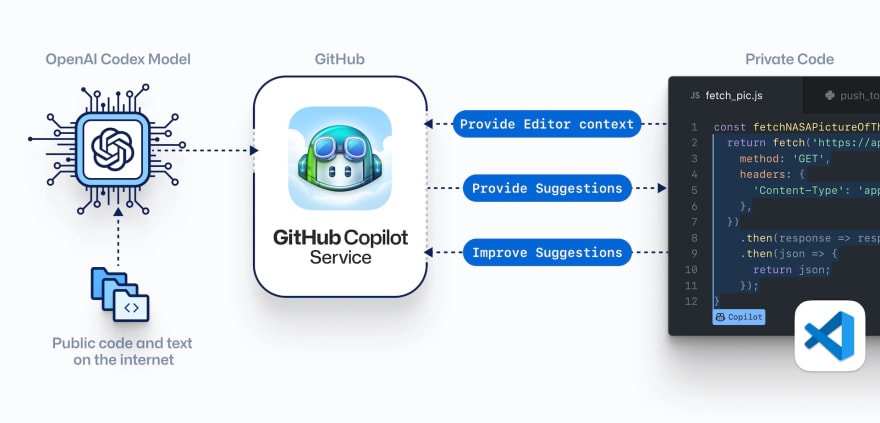 GitHub Copilot Nasıl Çalışır