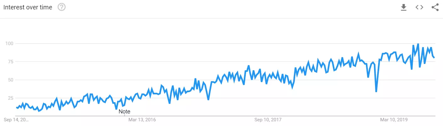 Web Hook Trends