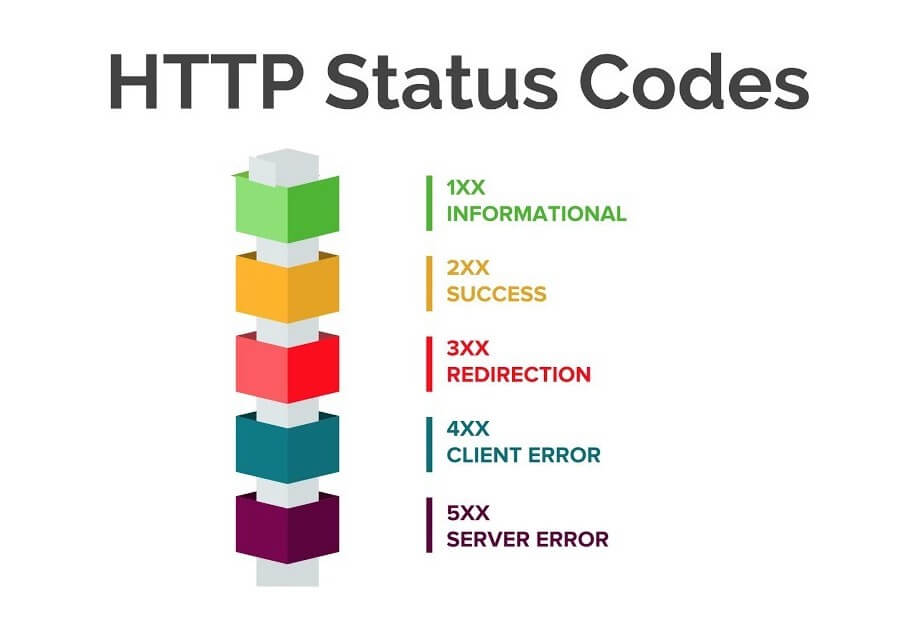 HTTP Durum Kodları