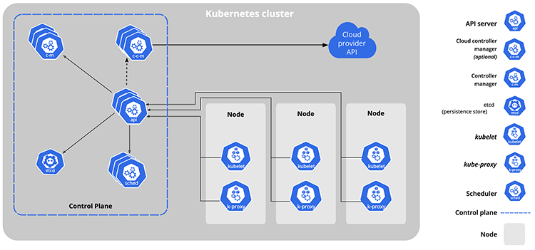 Kubernetes Nasıl Çalışır