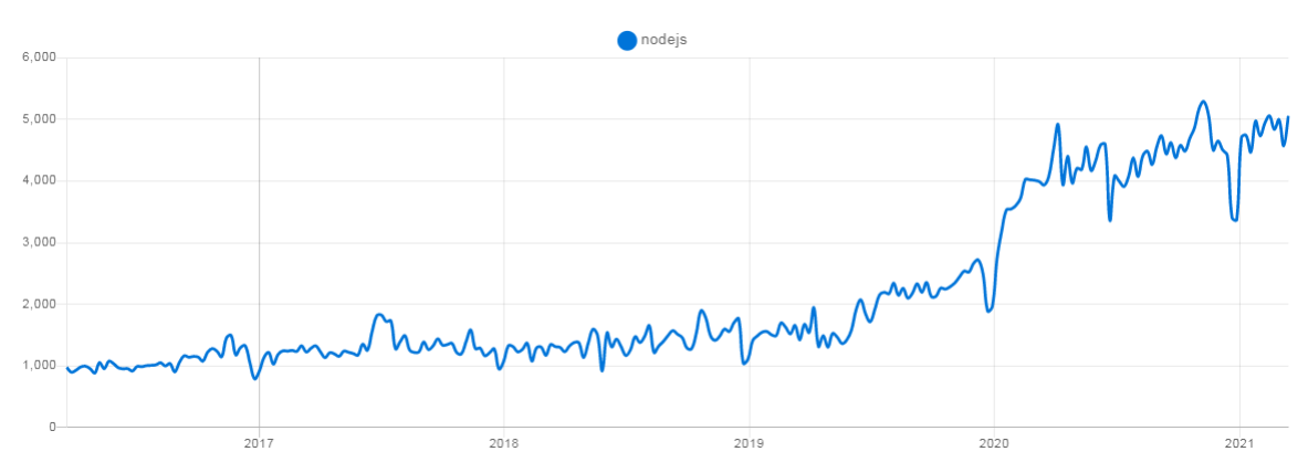 Node.JS