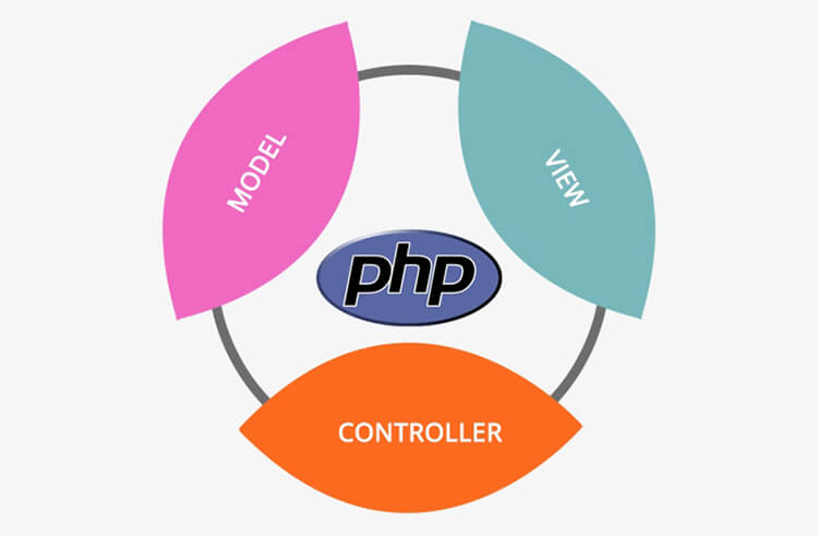 Phalcon MVC