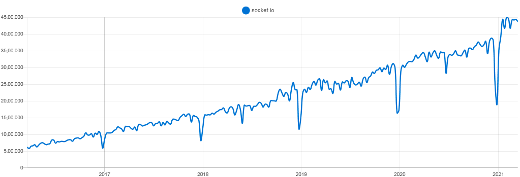 Socket.io