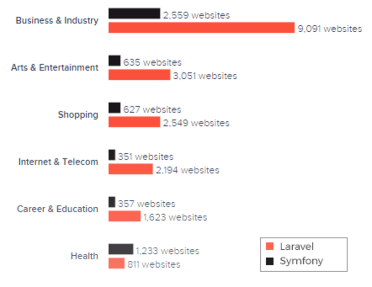 Laravel vs Symfony Usage