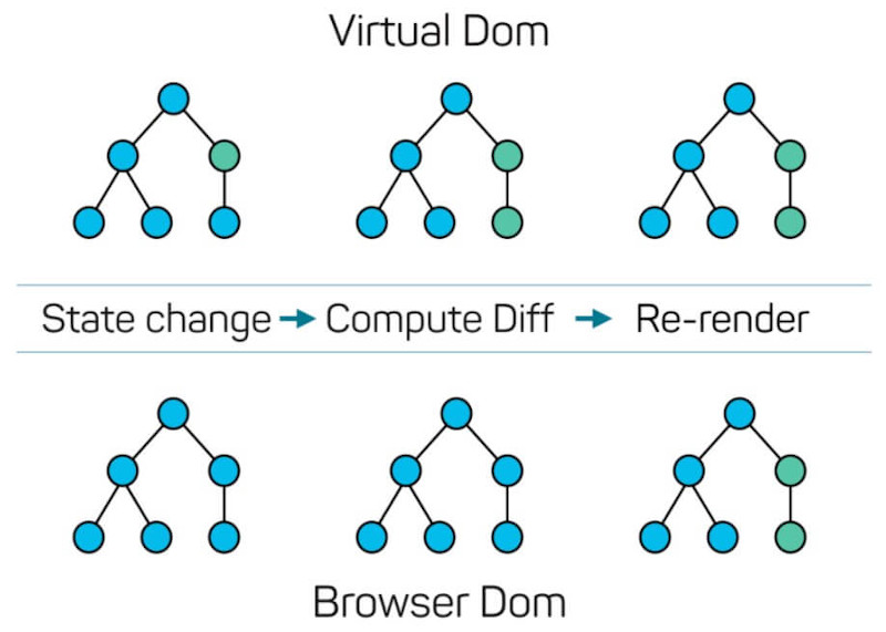 Virtual DOM