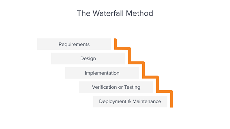 Waterfall Proje Yönetiminin Aşamaları