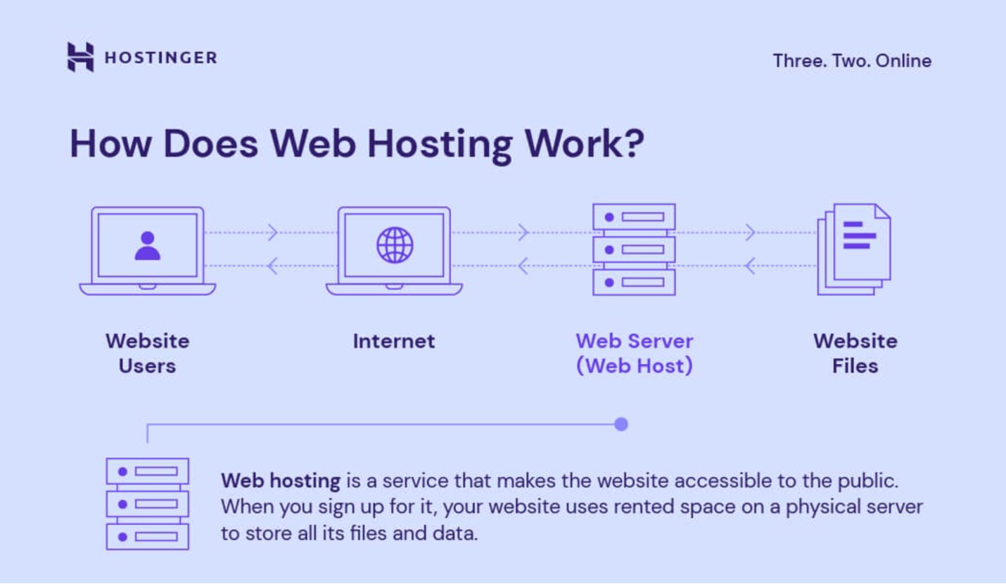 Web Hosting Nedir?