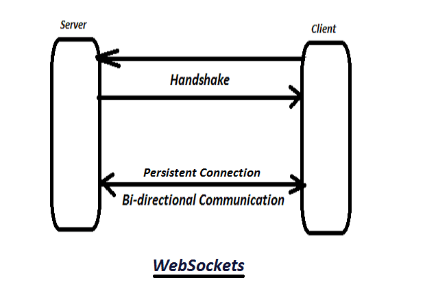 Websockets